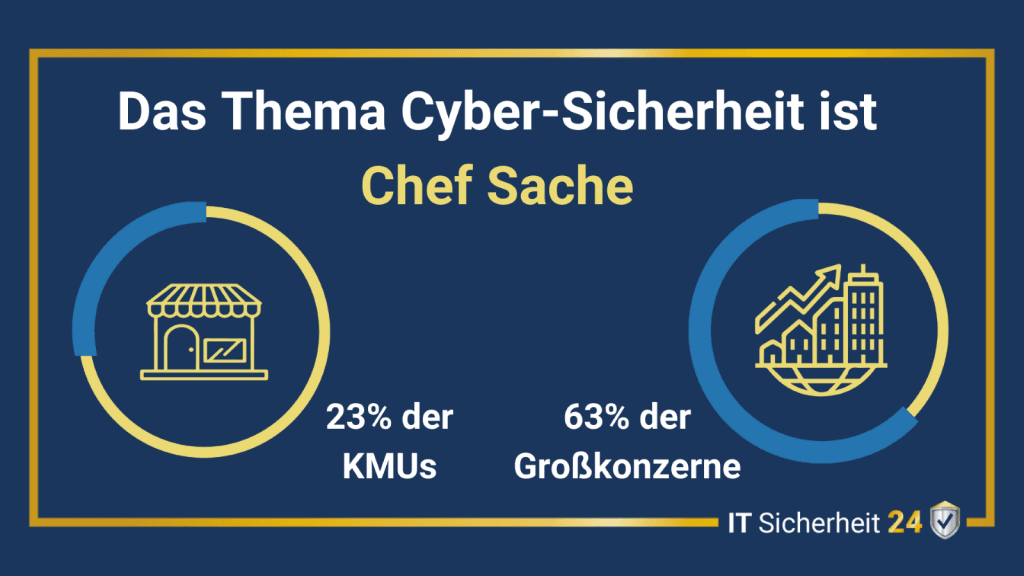 IT-Sicherheit ist Chefsache! 63% von Großkonzernen verfolgen dieses Prinzip bereits, währen es nur 23% der KMUs tun.