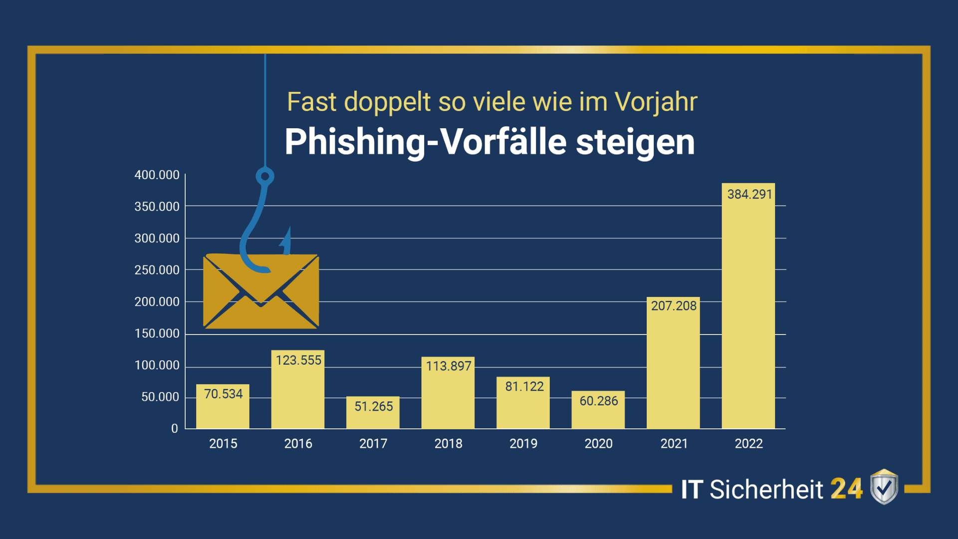 Phishing-Vorfälle steigen extrem an. Im letzten Jahr verdoppelten sich die durch Künstliche Intelligenz gestützten Angriffe.