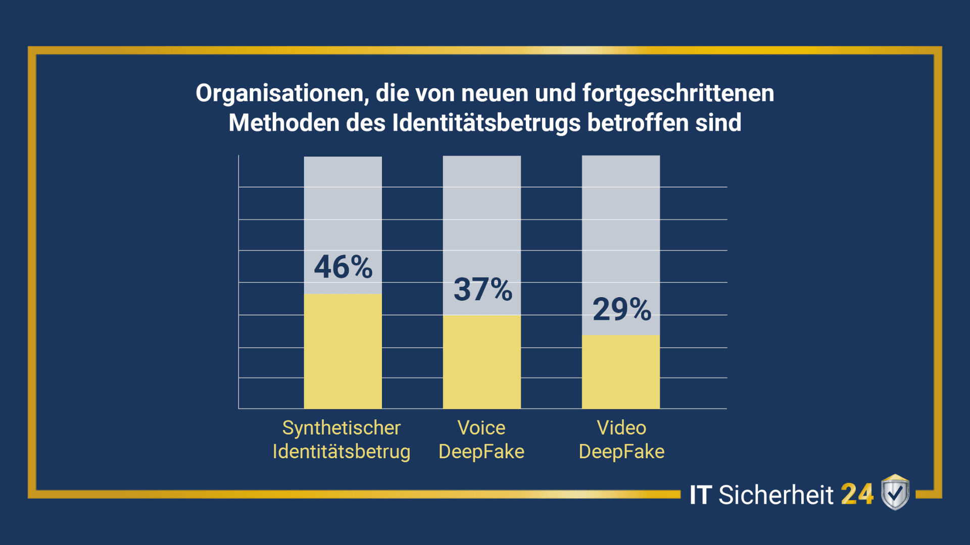 Neue und fortgeschrittene Cyberangriffsmethoden wie synthetischer Identitätsbetrug, Voice DeepFake und Voice DeepFake werden durch Künstliche Intelligenz vorangetrieben.