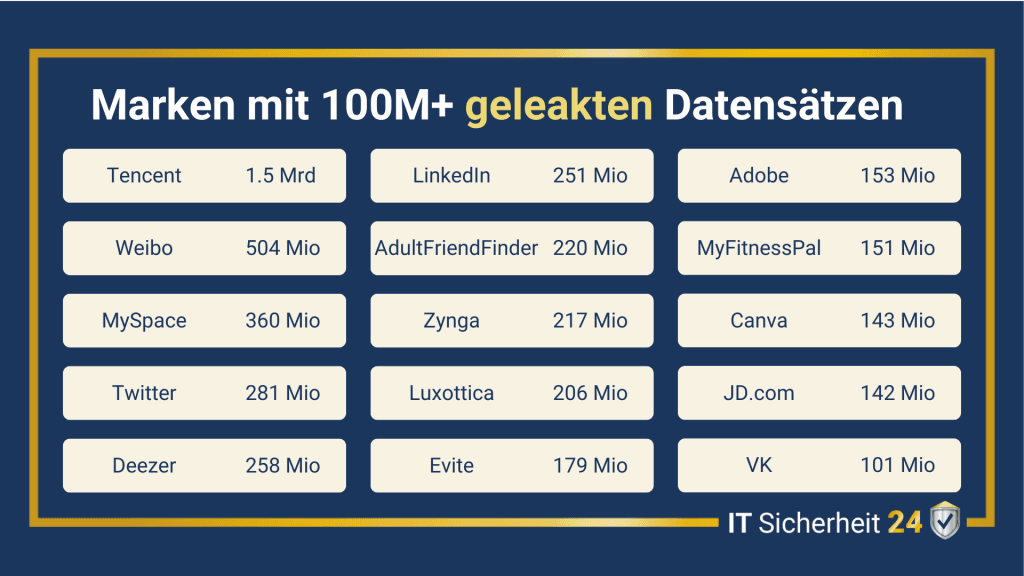 Das Datenleck Mother of all Breaches (MOAB) beinhaltet unter anderem die in der Grafik erwähnten Marken