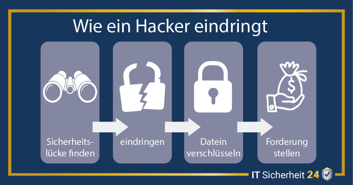 Ein Hackerangriff folgt folgendem Schema: 1. Sicherheitslücke finden 2. eindringen 3. Datein verschlüsseln 4. Forderung stellen  